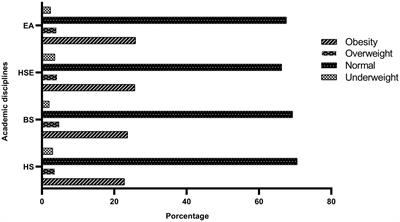 Body mass index and healthy lifestyle practices among Peruvian university students: a comparative study among academic discipline